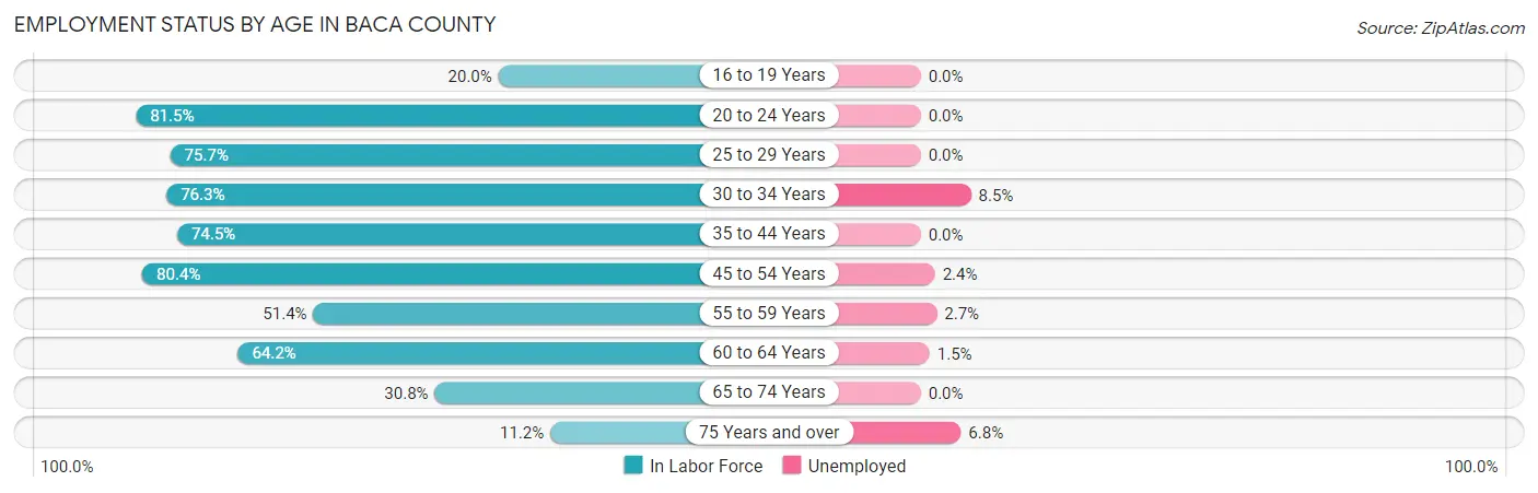 Employment Status by Age in Baca County