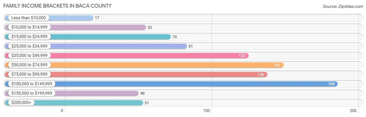 Family Income Brackets in Baca County