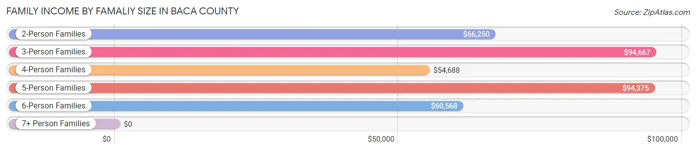 Family Income by Famaliy Size in Baca County