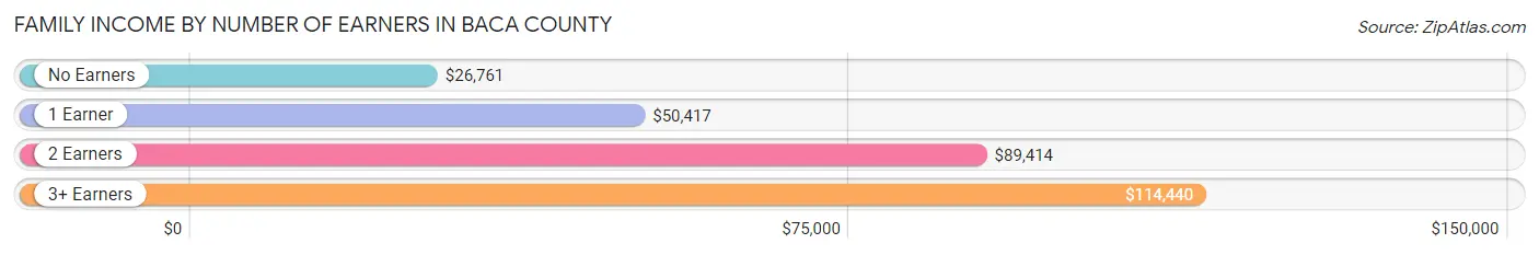 Family Income by Number of Earners in Baca County