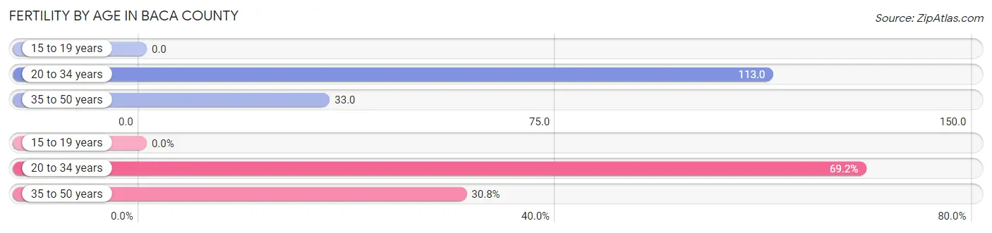 Female Fertility by Age in Baca County