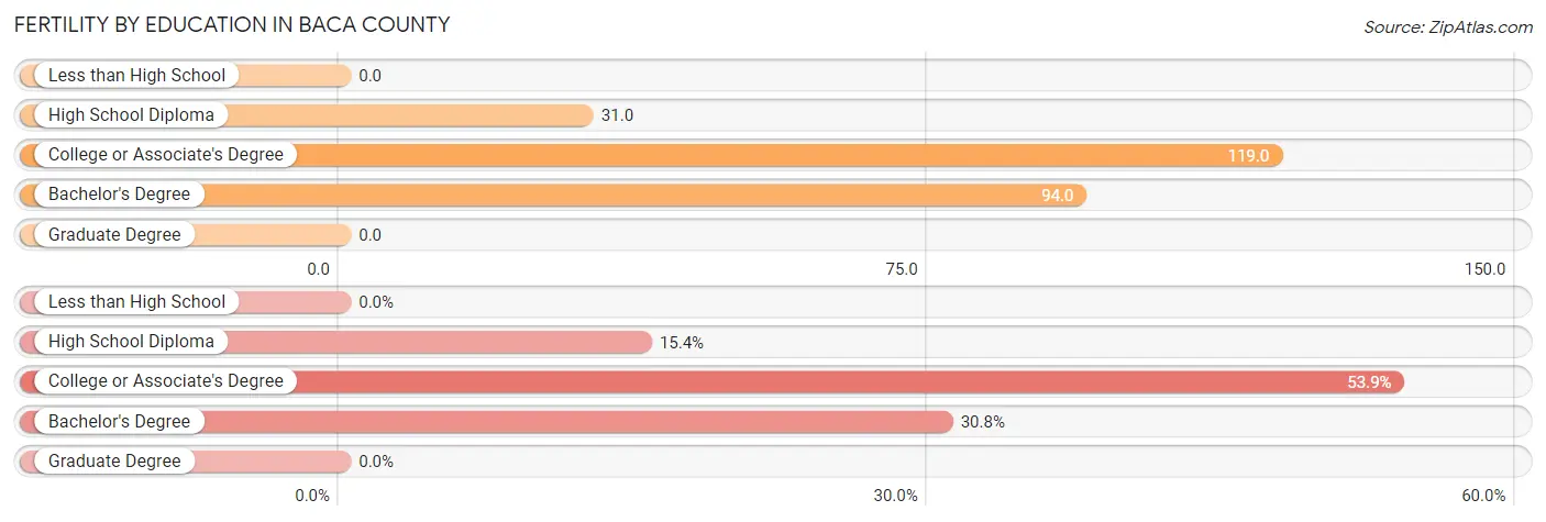 Female Fertility by Education Attainment in Baca County