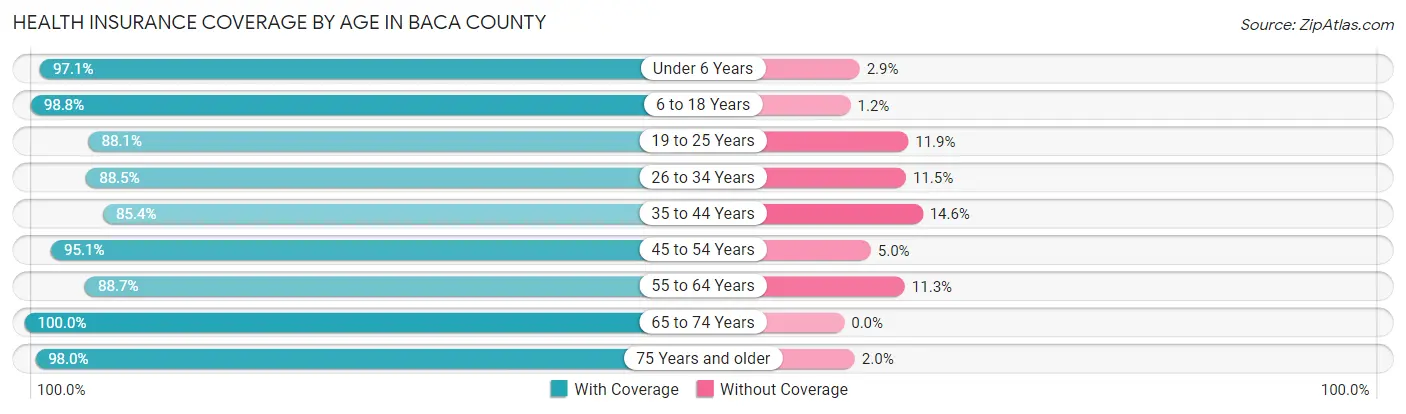 Health Insurance Coverage by Age in Baca County