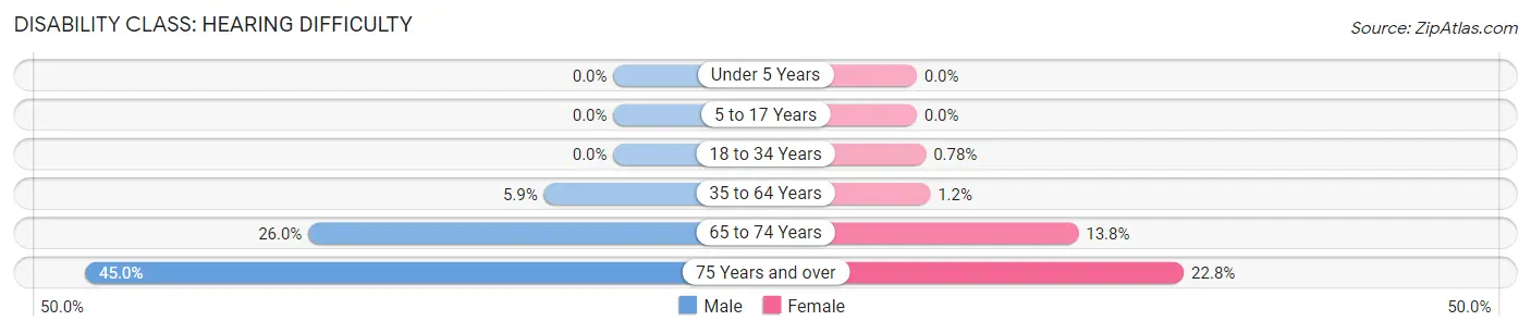 Disability in Baca County: <span>Hearing Difficulty</span>