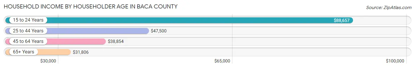 Household Income by Householder Age in Baca County
