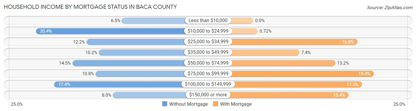 Household Income by Mortgage Status in Baca County