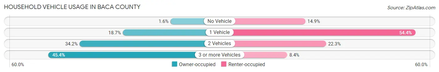 Household Vehicle Usage in Baca County