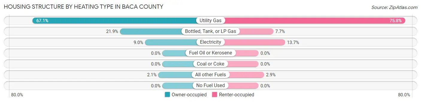 Housing Structure by Heating Type in Baca County