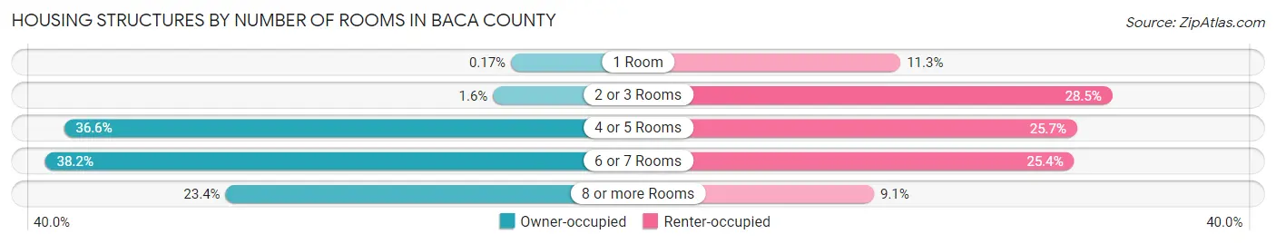 Housing Structures by Number of Rooms in Baca County