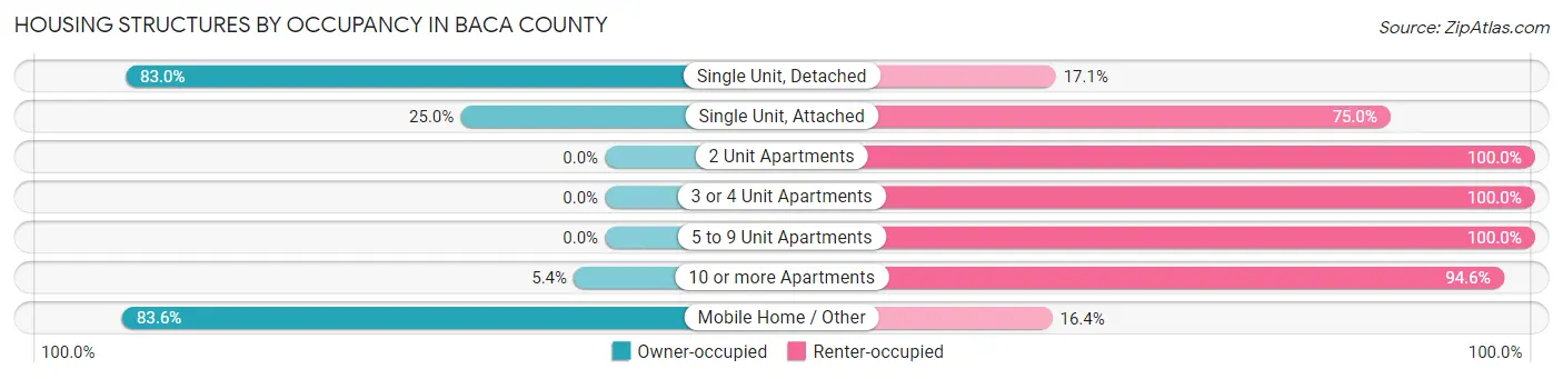 Housing Structures by Occupancy in Baca County