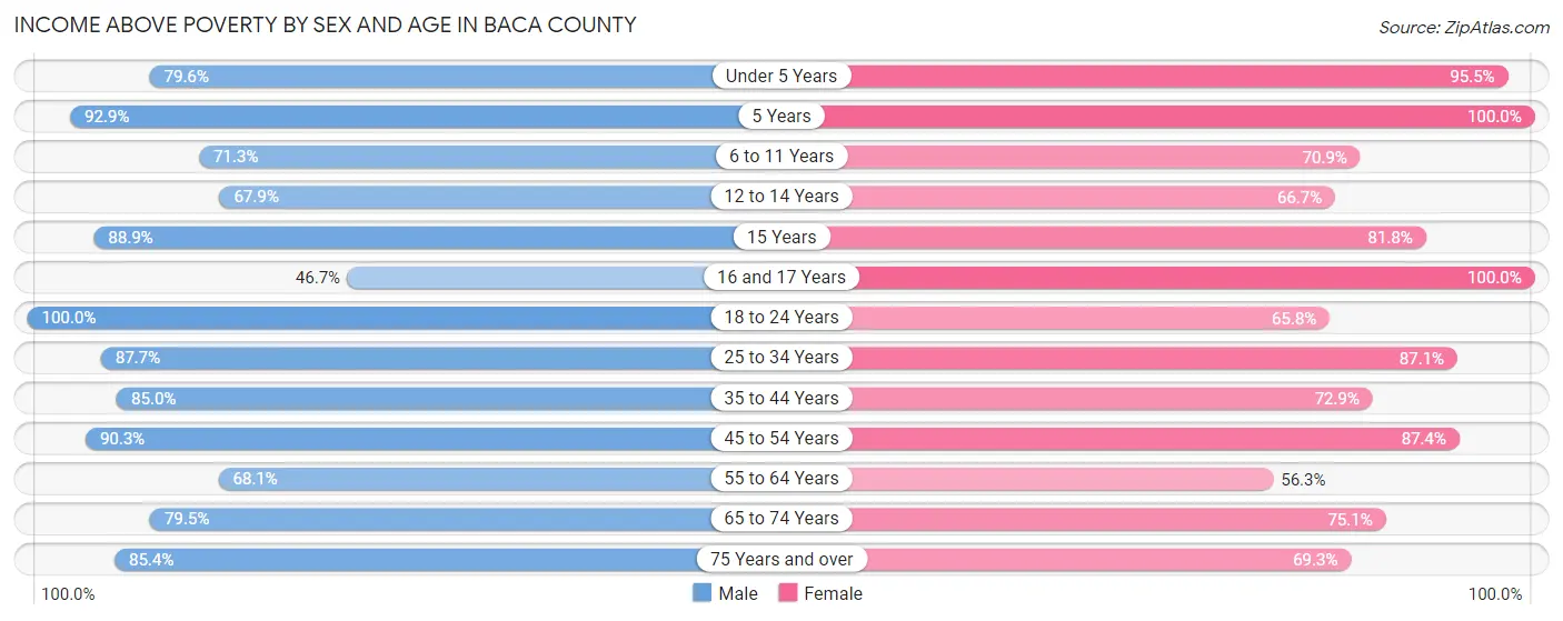 Income Above Poverty by Sex and Age in Baca County