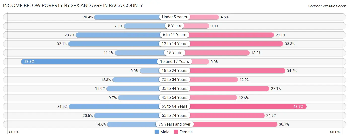 Income Below Poverty by Sex and Age in Baca County
