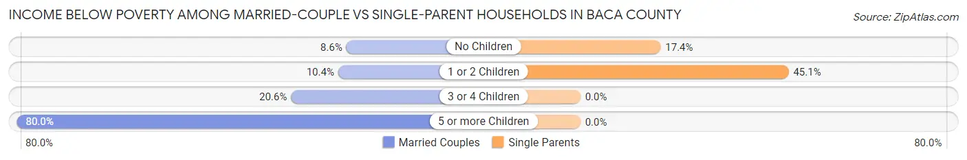 Income Below Poverty Among Married-Couple vs Single-Parent Households in Baca County