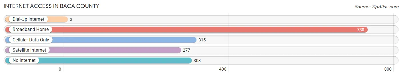 Internet Access in Baca County