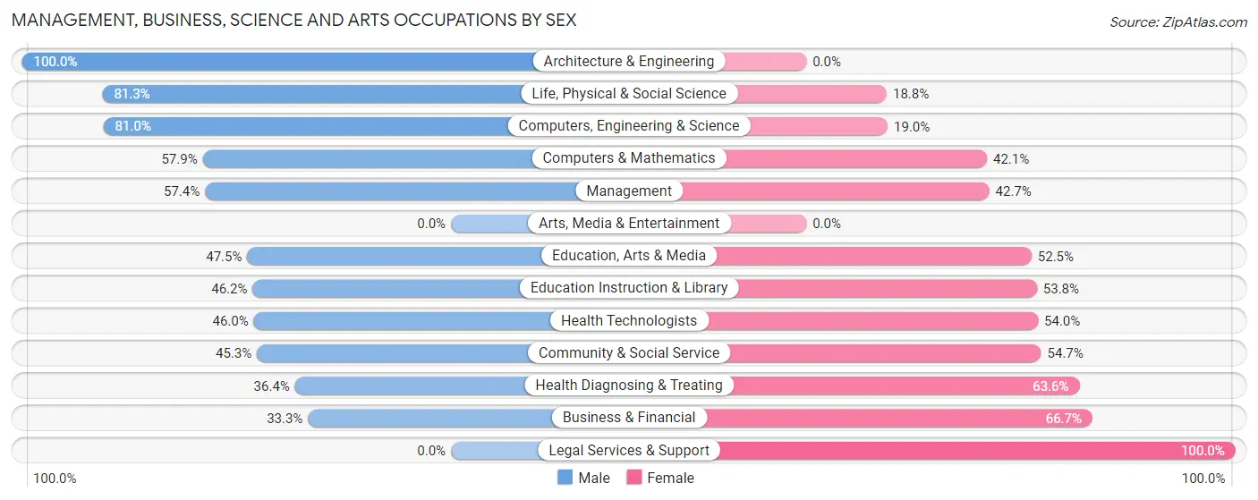 Management, Business, Science and Arts Occupations by Sex in Baca County