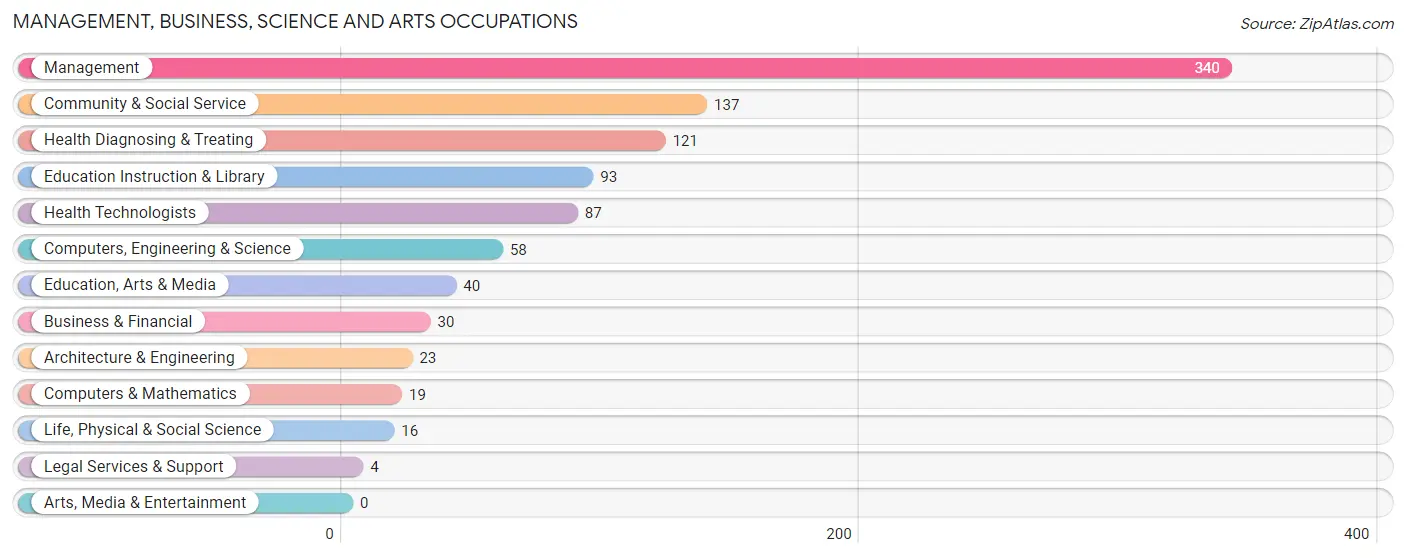 Management, Business, Science and Arts Occupations in Baca County