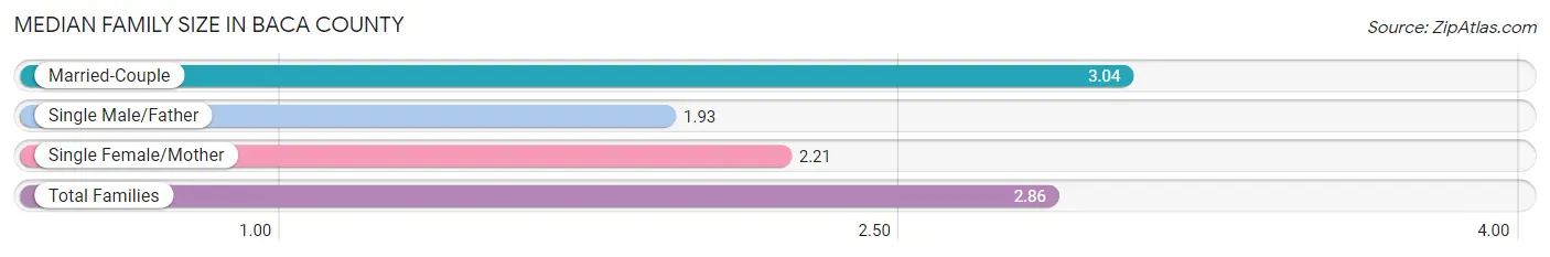 Median Family Size in Baca County