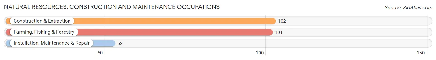 Natural Resources, Construction and Maintenance Occupations in Baca County