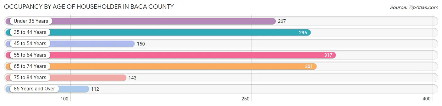 Occupancy by Age of Householder in Baca County