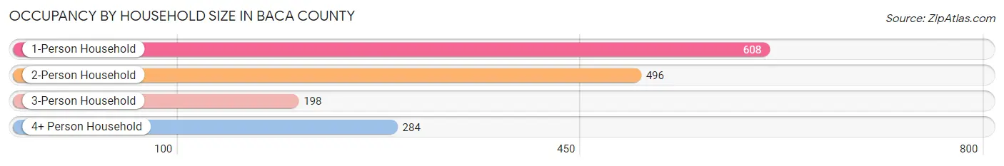 Occupancy by Household Size in Baca County