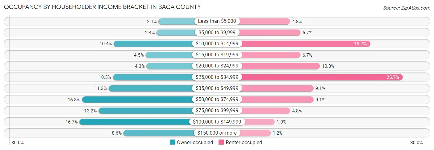 Occupancy by Householder Income Bracket in Baca County