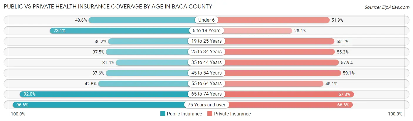 Public vs Private Health Insurance Coverage by Age in Baca County