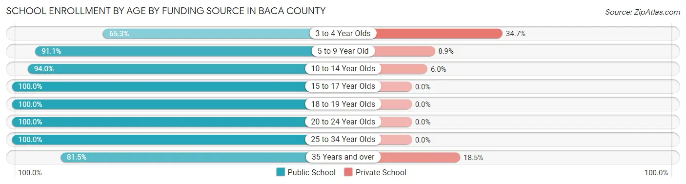 School Enrollment by Age by Funding Source in Baca County