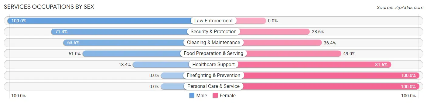 Services Occupations by Sex in Baca County