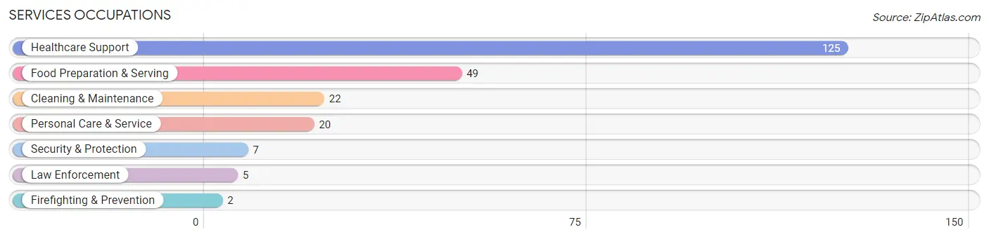 Services Occupations in Baca County