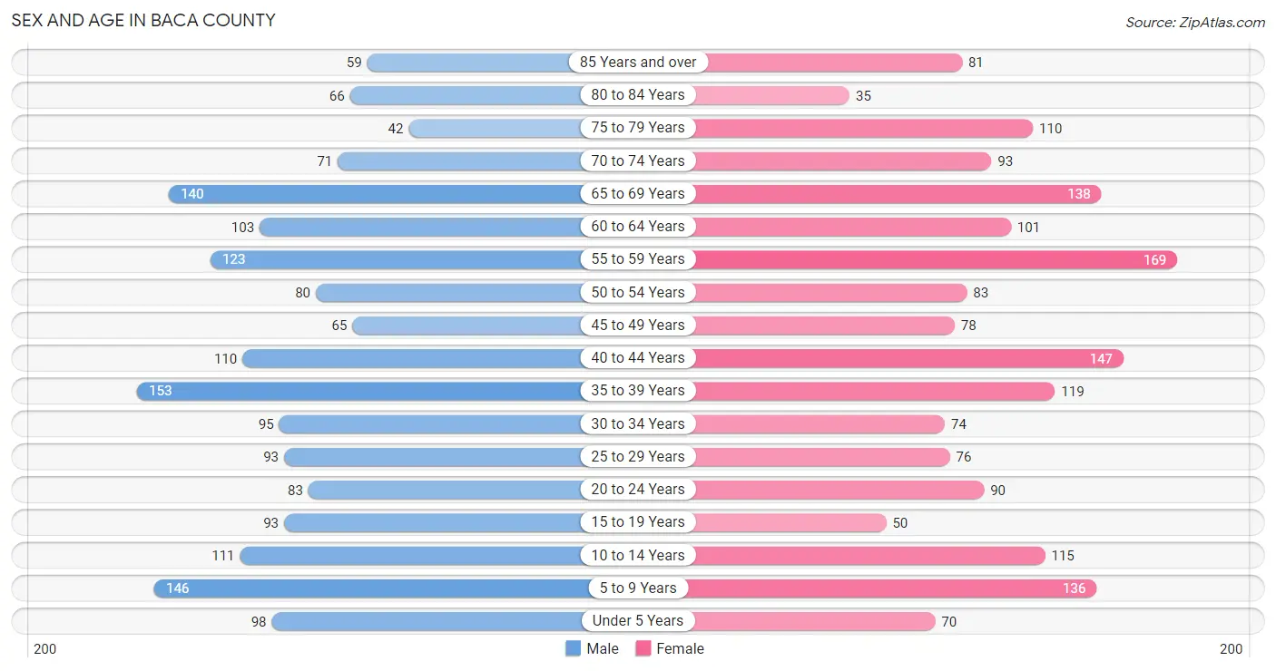 Sex and Age in Baca County