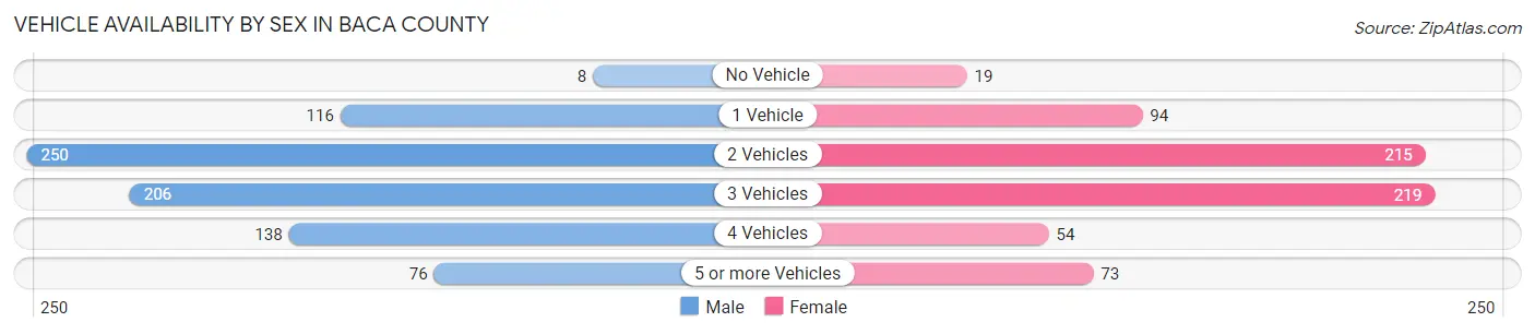 Vehicle Availability by Sex in Baca County