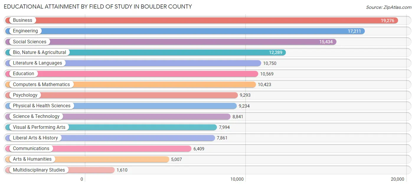 Educational Attainment by Field of Study in Boulder County