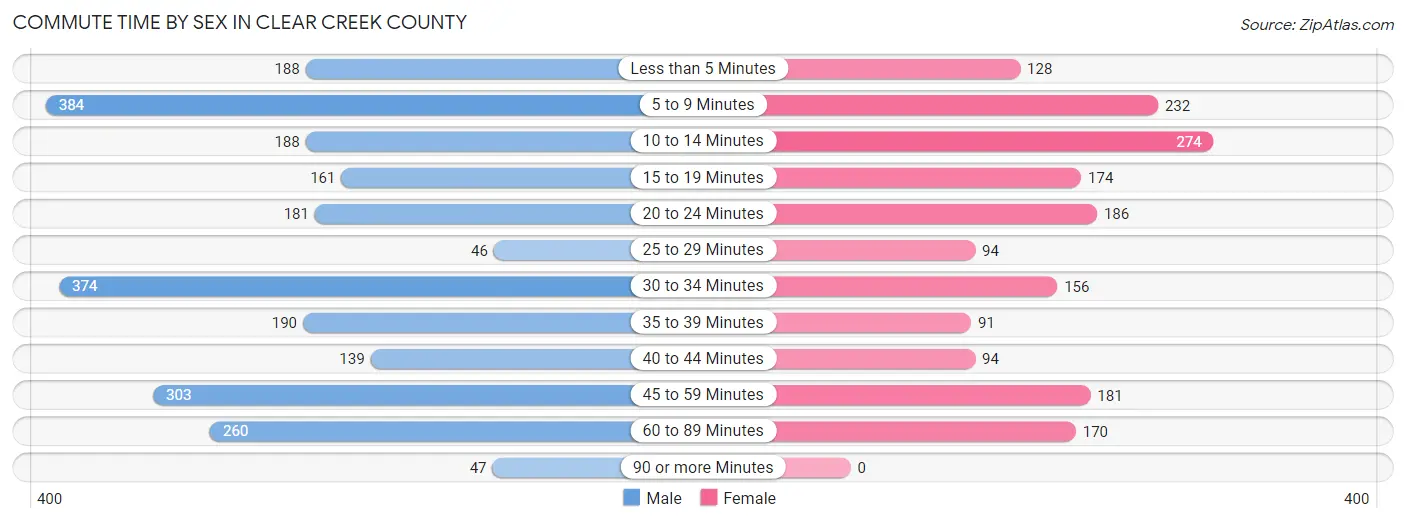 Commute Time by Sex in Clear Creek County