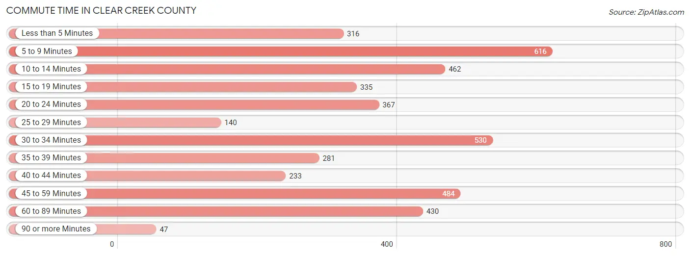 Commute Time in Clear Creek County