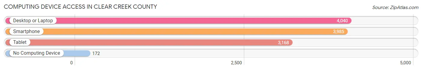 Computing Device Access in Clear Creek County