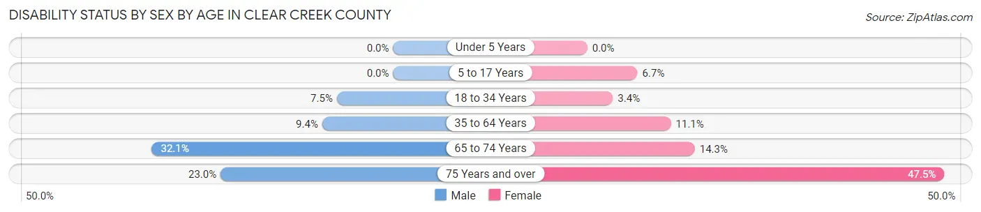 Disability Status by Sex by Age in Clear Creek County
