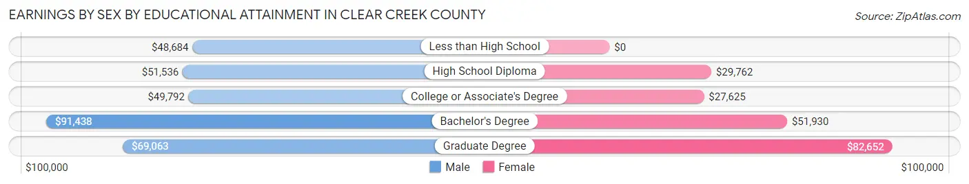 Earnings by Sex by Educational Attainment in Clear Creek County