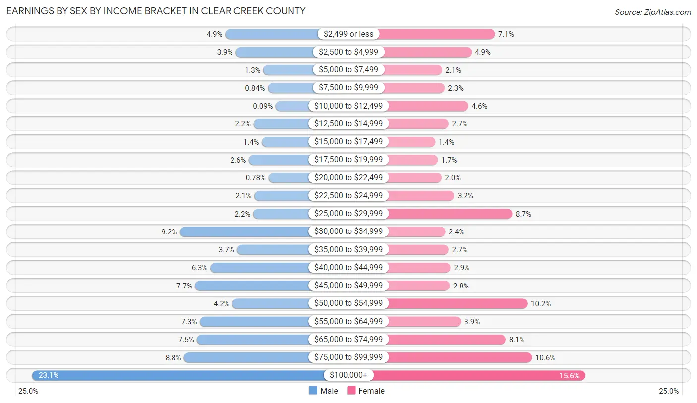 Earnings by Sex by Income Bracket in Clear Creek County