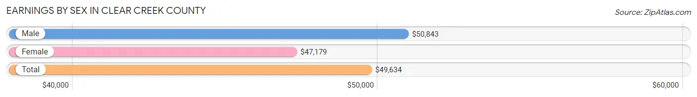 Earnings by Sex in Clear Creek County
