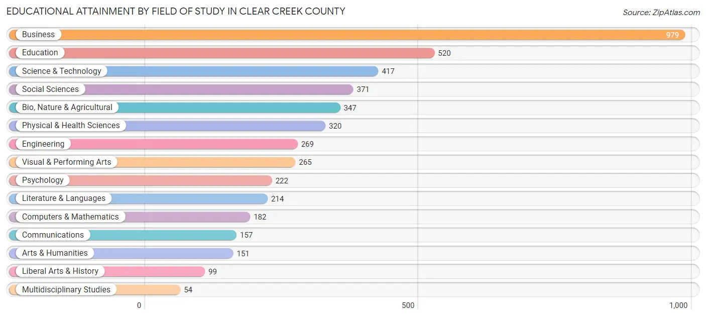 Educational Attainment by Field of Study in Clear Creek County