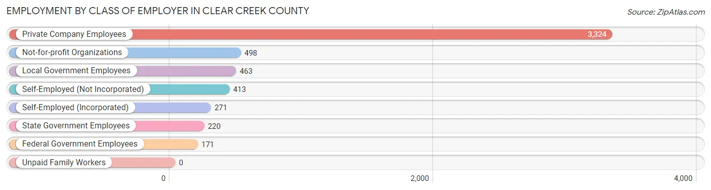 Employment by Class of Employer in Clear Creek County