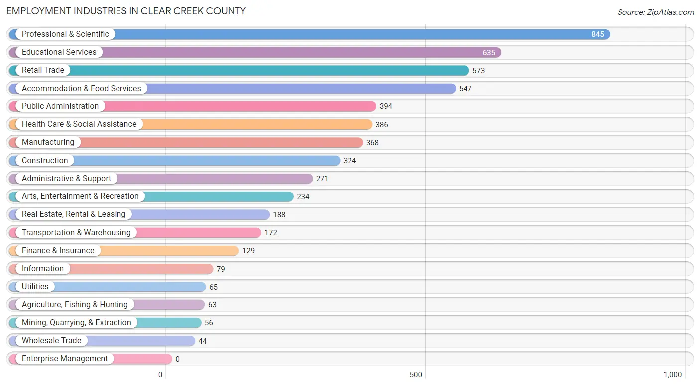Employment Industries in Clear Creek County