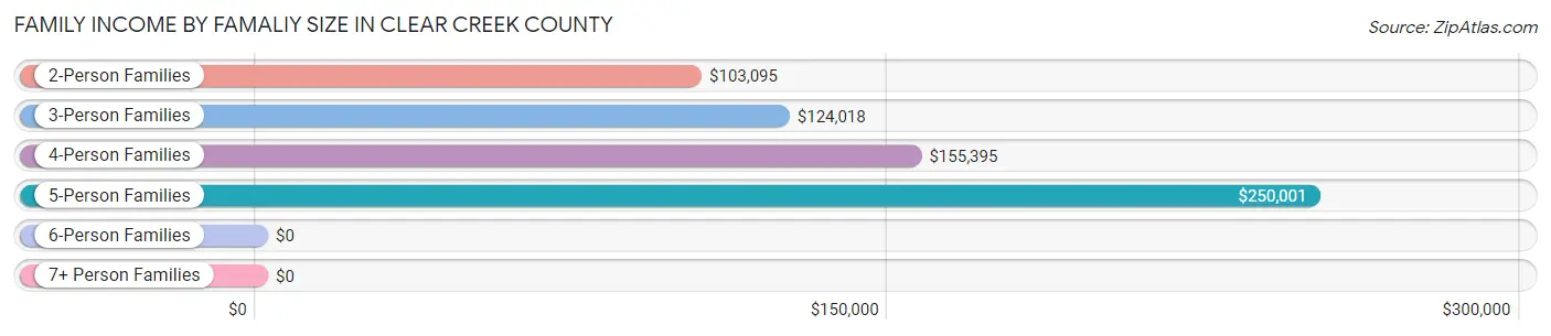 Family Income by Famaliy Size in Clear Creek County