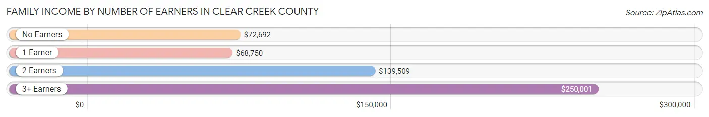 Family Income by Number of Earners in Clear Creek County