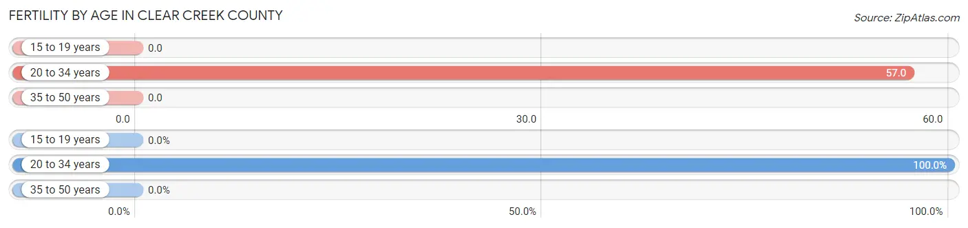 Female Fertility by Age in Clear Creek County
