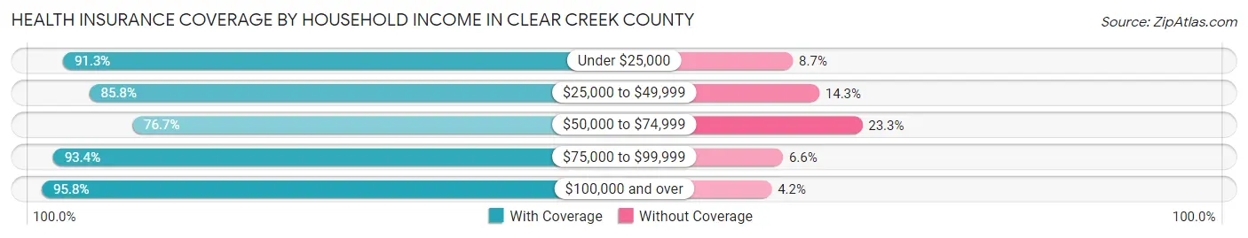 Health Insurance Coverage by Household Income in Clear Creek County