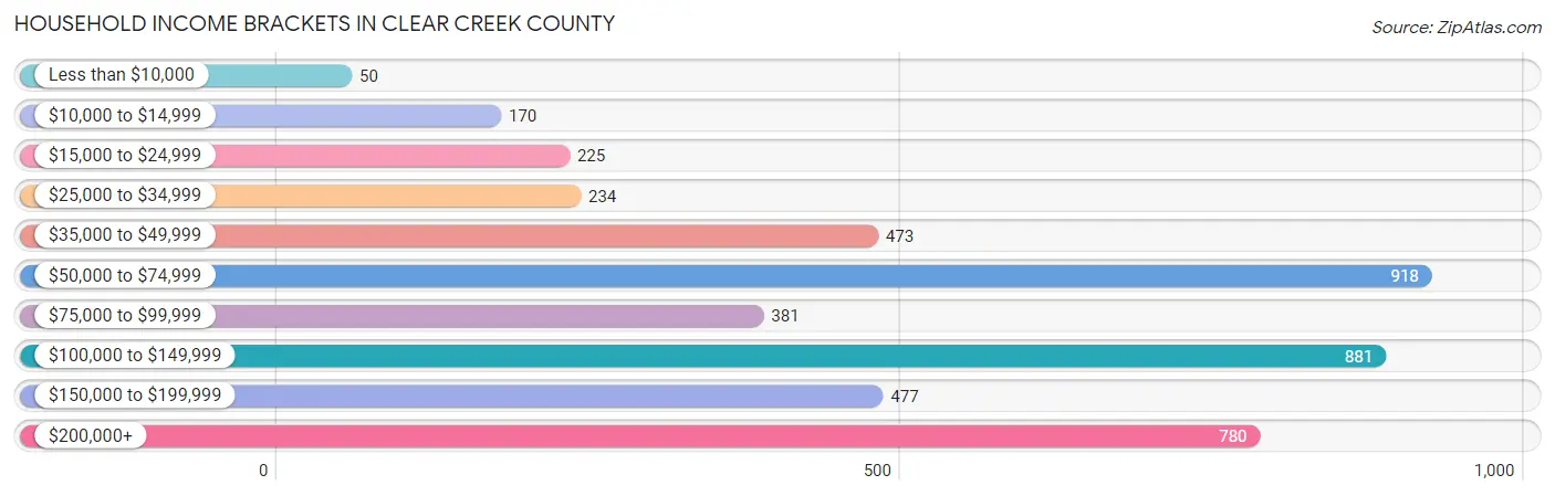 Household Income Brackets in Clear Creek County