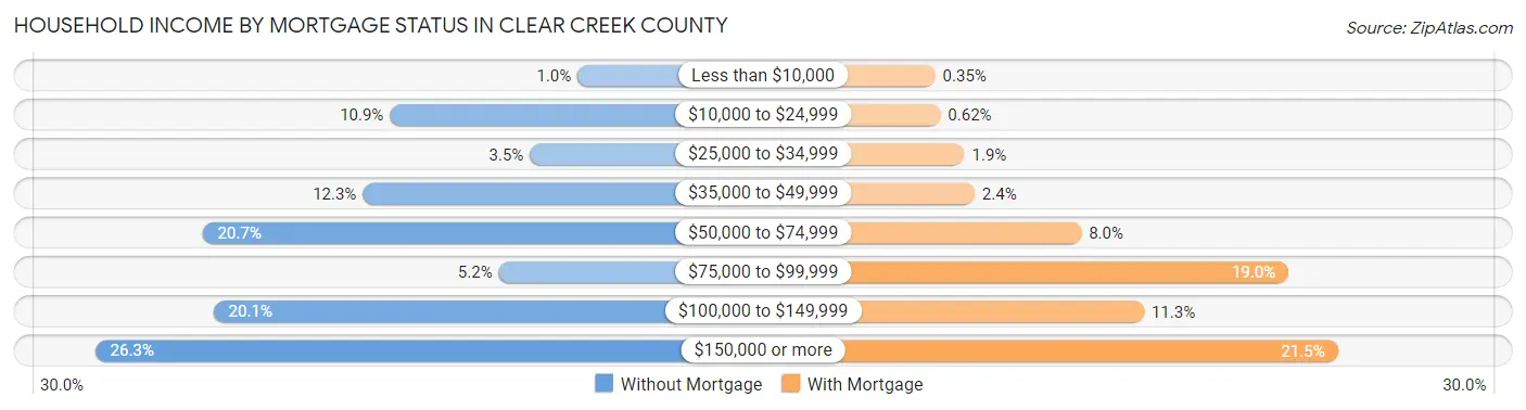 Household Income by Mortgage Status in Clear Creek County
