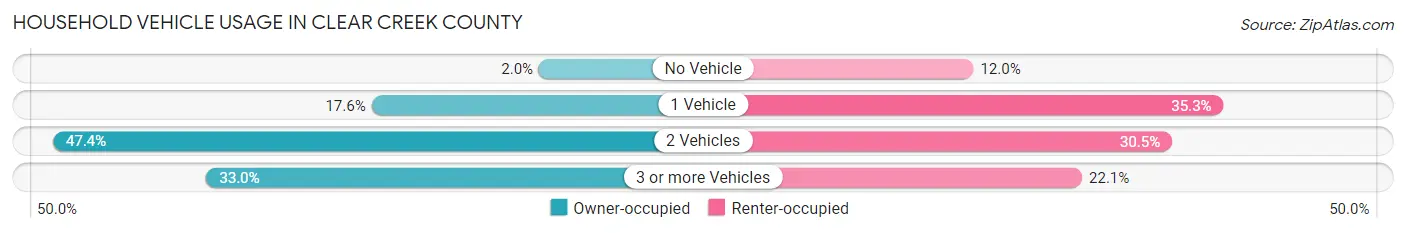Household Vehicle Usage in Clear Creek County
