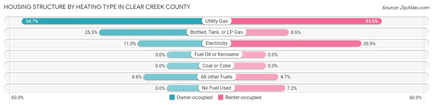 Housing Structure by Heating Type in Clear Creek County